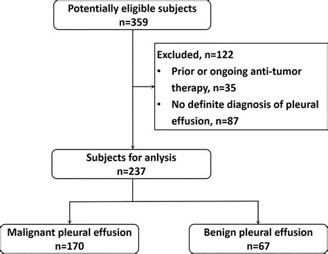 Frontiers | Differentiating malignant and benign pleural effusion in ...