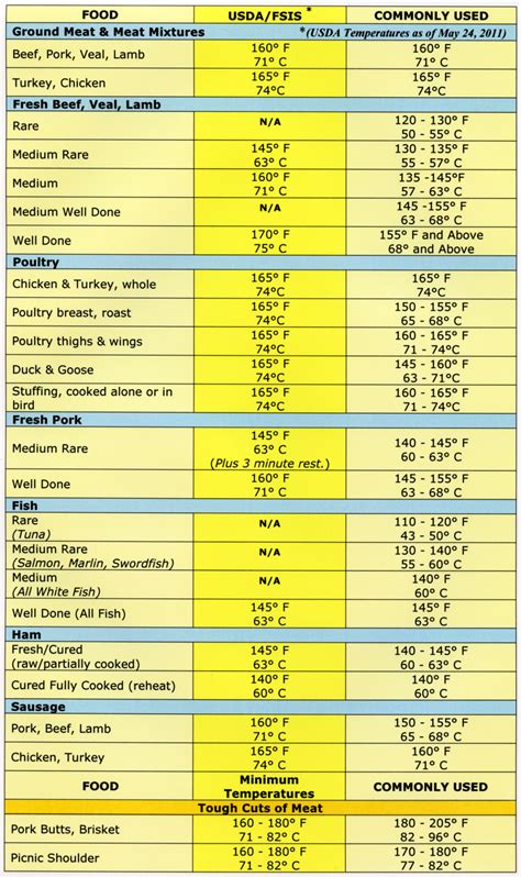 Printable Food Temperature Chart