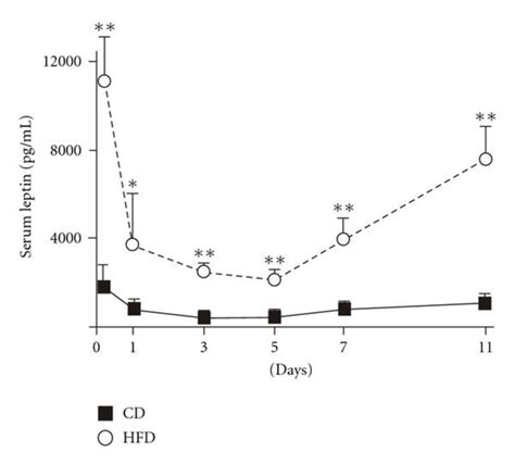 Wound closure and systemic effects of wounding. (a) 5-day wounds in ...