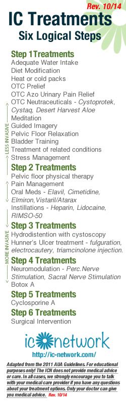 Interstitial Cystitis Treatment Guidelines Updated by AUA in Fall 2014 ...