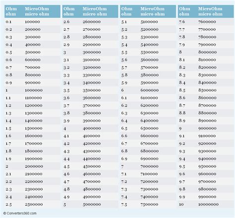 Ohms Conversion Chart