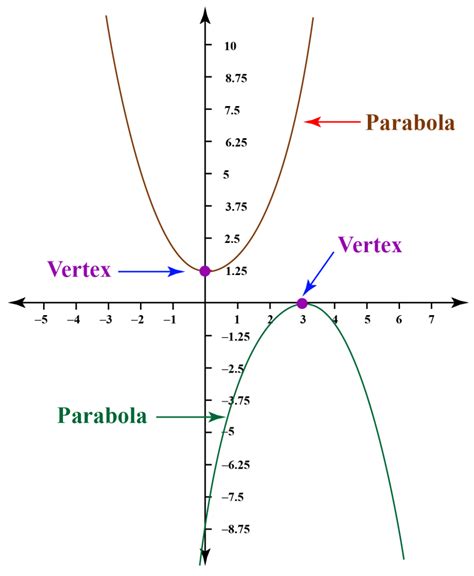 Graph of Quadratic Equation Axis of Symmetry