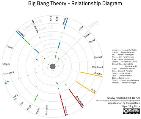 Big Bang Theory Relationship Diagram Update… – blog.flo.cx