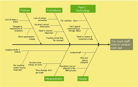 Fishbone Diagram Template Healthcare | Master Template