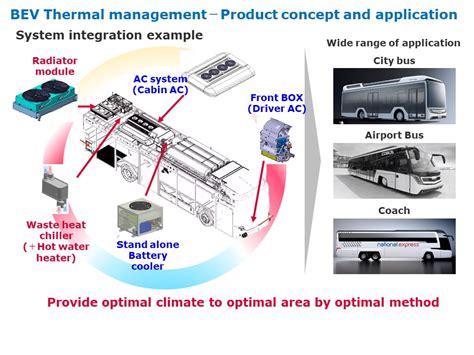 DENSO Thermal Management Roadmap | Electric Air Conditioning Solutions ...