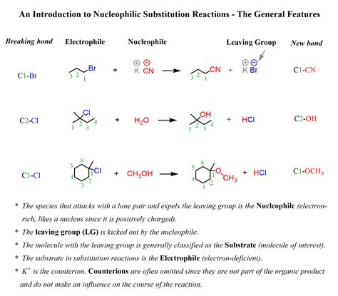 SN2 Reaction Mechanism