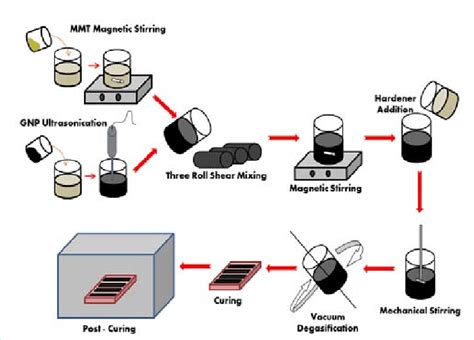 Summary of nanocomposite fabrication process. | Download Scientific Diagram