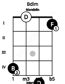 Bdim Mandolin Chord | B diminished | 8 Mandolin Charts and