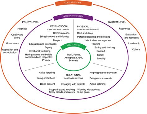 The fundamentals of care framework (Kitson, Conroy, et al., 2013 ...