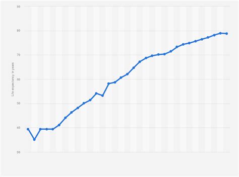 Historical Life Expectancy Tables - Infoupdate.org