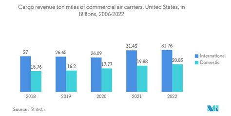 Global Freight Forwarding Market Trends