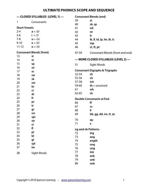 Free Printable Orton Gillingham Scope And Sequence Pdf - Printable Word ...