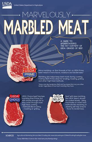 Beef Up Your Knowledge: Meat Marbling 101 | USDA