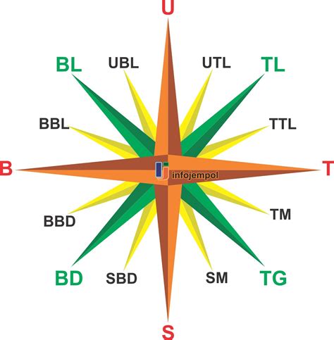 Terpopuler 20+ Simbol Arah Mata Angin