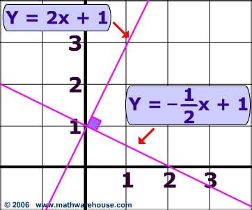 Find the Equation of a Line Perpendicular to another line and through a ...