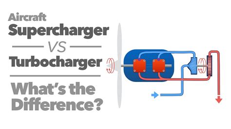 Turbocharger Vs Supercharger