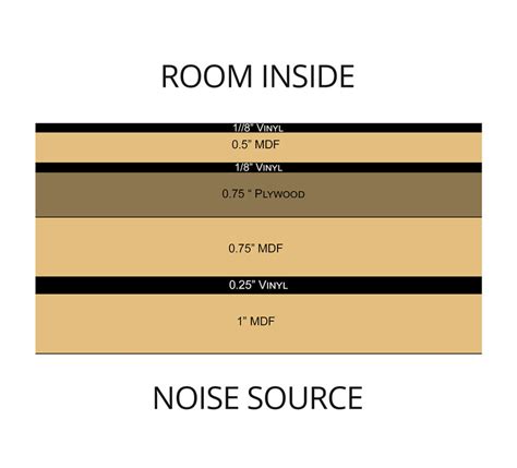 Mass Loaded Vinyl – Acoustic Fields