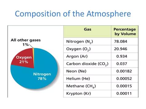 Atmosphere: Role, Structure & Composition