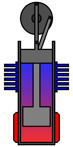 Types of Stirling Engines