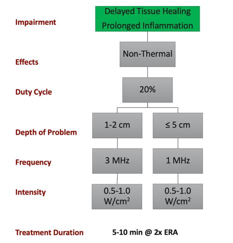 Therapeutic Modalities: Ultrasound