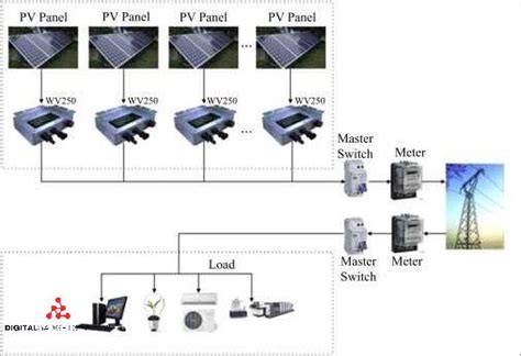 What is a Microinverter: Understanding the Benefits of Microinverters ...