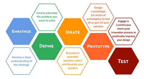 Stanford School Design Thinking Process - Design Talk