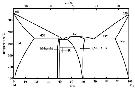 Aluminum Magnesium Phase Diagram