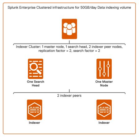 Splunk Enterprise clustered deployment design | Splunk Enterprise on ...