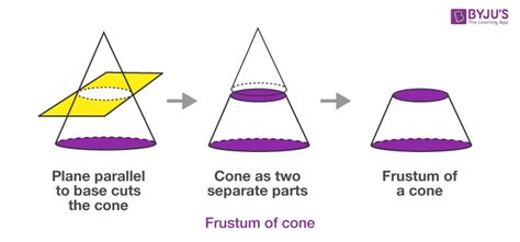 Frustum of A Cone (Volume, Surface Area & Problem)