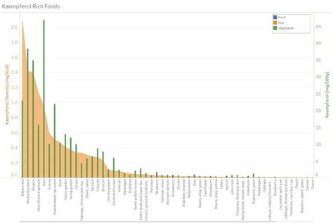 63 Kaempferol Rich Foods (Ranked) | Hydration Monitoring - Intake ...