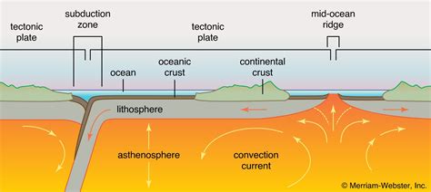 41 lithosphere and asthenosphere diagram - Diagram Online Source