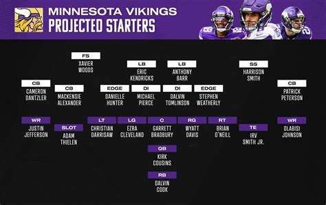 Vikings 2024 Depth Chart Pdf - Dody Nadine