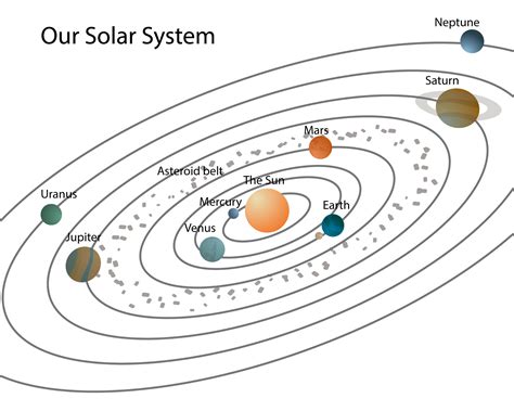 Solar System Orbits Diagram