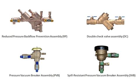 Types of Backflow Preventers | Dombor