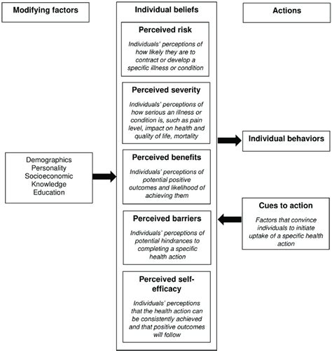 Diagram of the Health Belief Model (HBM). Major constructs that ...