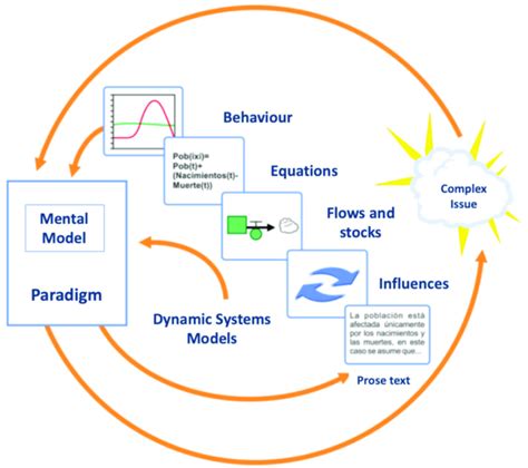 System Dynamics Modeling. Taken from: [40]. | Download Scientific Diagram