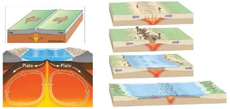 Explain the process of formation of a rift valley, emphasizing on the ...