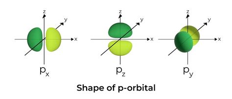 D Orbitals Signs