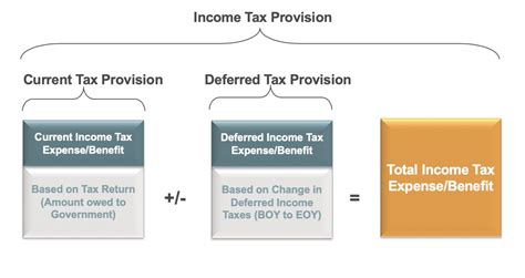 Journal Entry For Income Tax Provision