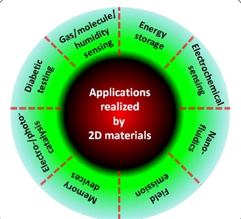 Applications are already realized by 2D materials, doped 2D materials ...