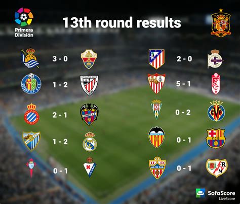 Laliga Scores Today : La Liga Results 2018: Scores and Updated Table ...