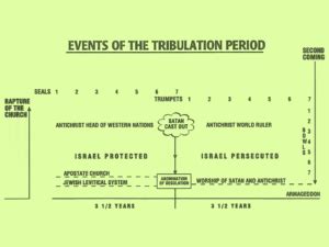 Tribulation Period Events – Maranatha Bible Church