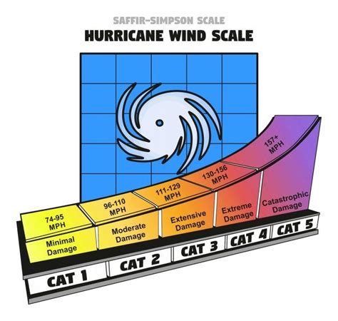 Hurricane Categories and Wind Damage - The Window Experts, Inc.