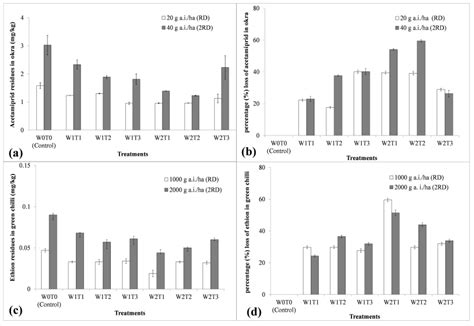 Plants | Free Full-Text | Evaluation of Ozonation Technique for ...