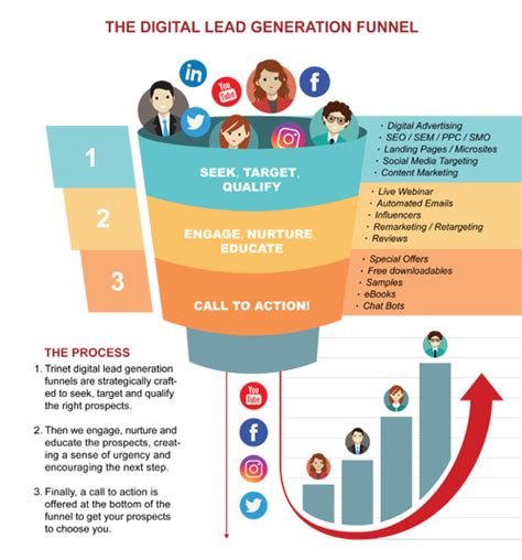 Lead Generation Process Guide: Develop Your Lead Gen System : LeadFuze