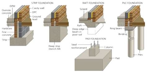 Different Types of Foundation | Classification of Building Foundation ...