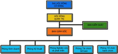 Hướng dẫn vẽ sơ đồ cơ cấu tổ chức bằng công cụ thiết kế