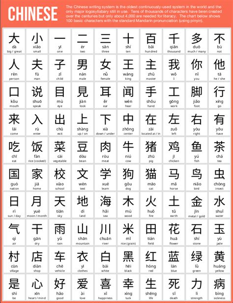 100 Basic Chinese Characters – UsefulCharts