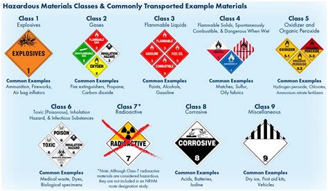 Non-Radioactive Hazardous Materials Route Designation Plan ...