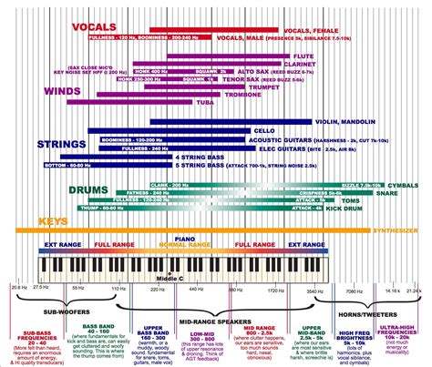 The Frequency Spectrum, Instrument Ranges, And EQ Tips : dataisbeautiful